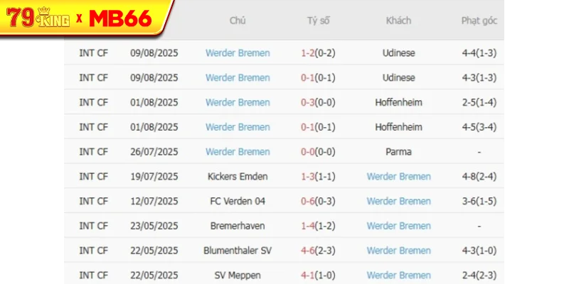 Phong độ gần đây Werder Bremen thể hiện Phong độ gần đây Werder Bremen thể hiện