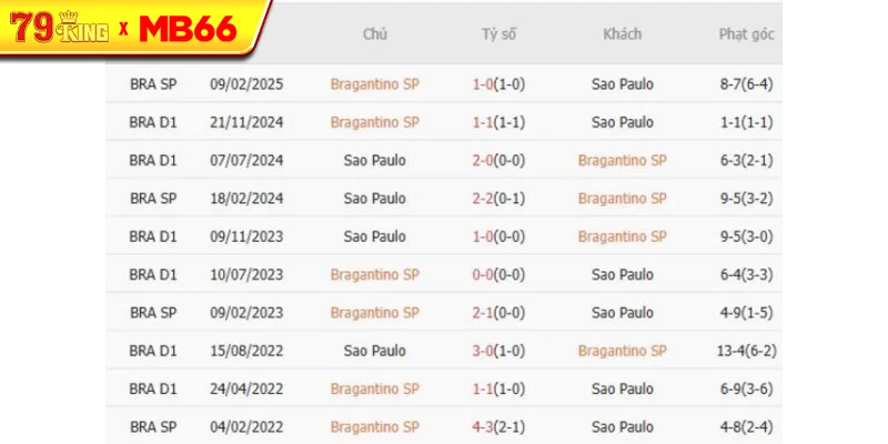 Thành tích chạm trán gần nhất giữa Bragantino SP vs Sao Paulo Thành tích chạm trán gần nhất giữa Bragantino SP vs Sao Paulo