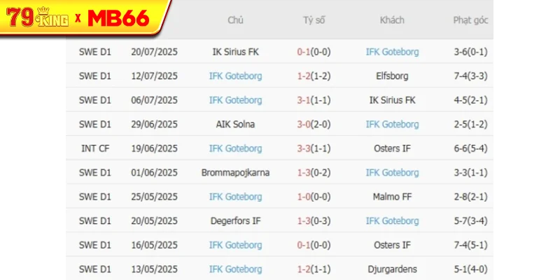 Phong độ gần đây IFK Goteborg thể hiện