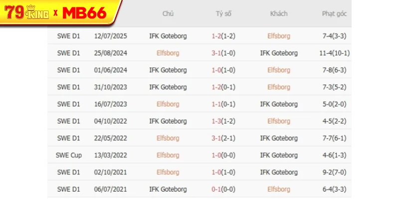 Thành tích chạm trán gần nhất giữa Elfsborg vs IFK Goteborg