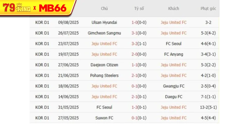 Kết quả gần đây của Jeju United FC