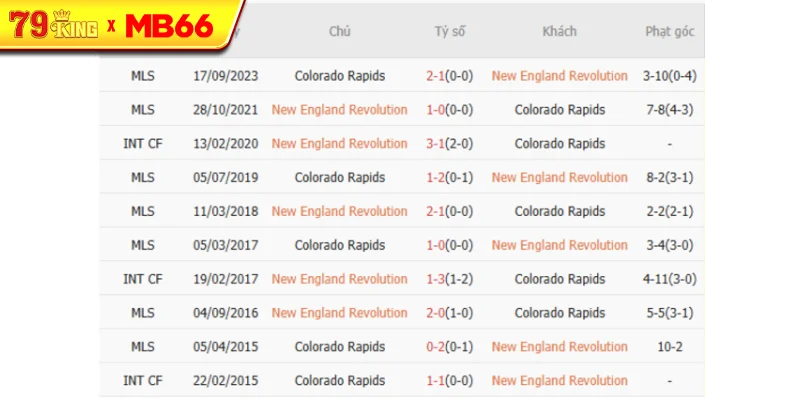 Thành tích chạm trán gần nhất giữa New England vs Colorado Rapids Thành tích chạm trán gần nhất giữa New England vs Colorado Rapids